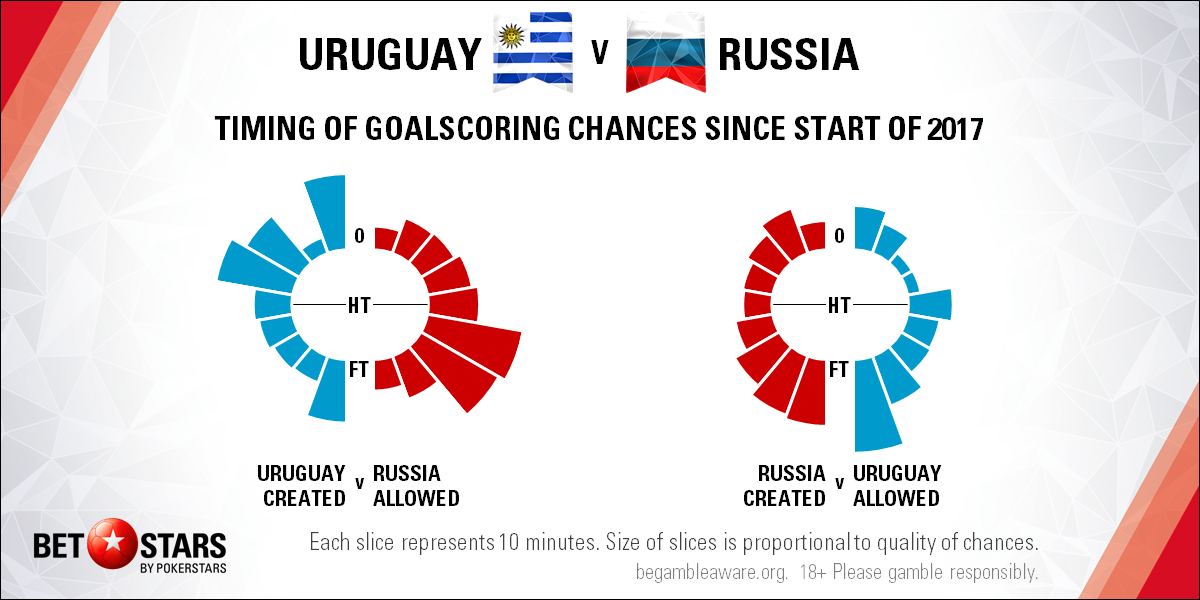 Uruguay Russland Tipp
